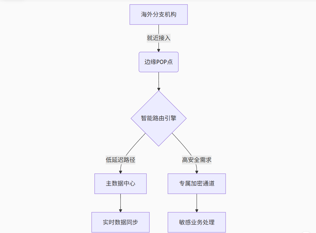 浪潮海岳GS Cloud  ERP海外加速? ? ?解决方案//shigengtelecom 全球专网